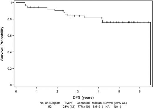 Figure 3. Kaplan-Meier estimates of DFS.