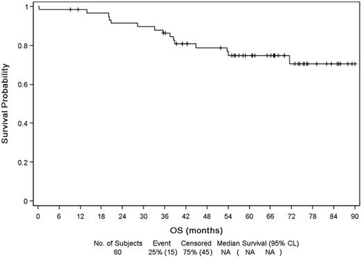 Figure 4. Kaplan-Meier estimates of OS.