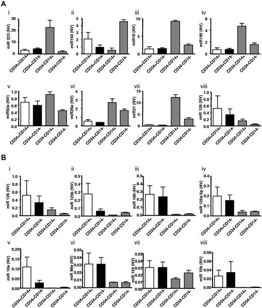 Figure 2. MicroRNA expression profiles in PBMCs separated for CD34+ and CD14+ surface expression. (A) The 8 most abundant miRs detected using this array are shown. Subpanels i-viii: miR 223, miR 150, miR 16, miR 195, miR 92a, miR 26a, miR 21, miR 126. (B) Moreover, 8 miRs were identified that were significantly higher expressed in CD34+ PBMCs compared with CD34− PBMC subsets, of which miR-126 was the most abundant. CD34+CD14+ (□), CD34+CD14− (■), CD34−CD14+ and CD34−CD14− (▩). Subpanels i-viii: show expression levels of miR 126, miR 125b, miR 100, miR 125a-5p, miR 10a, miR 99a, miR 155, miR 10b. All miRNAs were normalized to SNORD6 and expressed as normalized values (NV). Data are mean ± SEM.