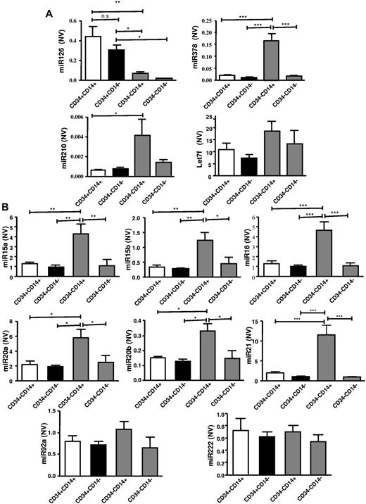 Figure 3. Expression of proangiogenic angiomiR miR-126 is higher in CD34+ PBMC subpopulations. (A) Confirmation of microRNA-array results and expression of other potentially proangiogenic angiomiR as determined by RT-PCR (n = 6-8). (B) Expression levels of other potentially antiangiogenic miR in the different MNC subpopulations (n = 6-8). All angiomiR expression is normalized to U6 small nuclear RNA and expressed as normalized value (NV). U6 levels were not altered in the different MNC subpopulations (data not shown). Data are mean ± SEM.