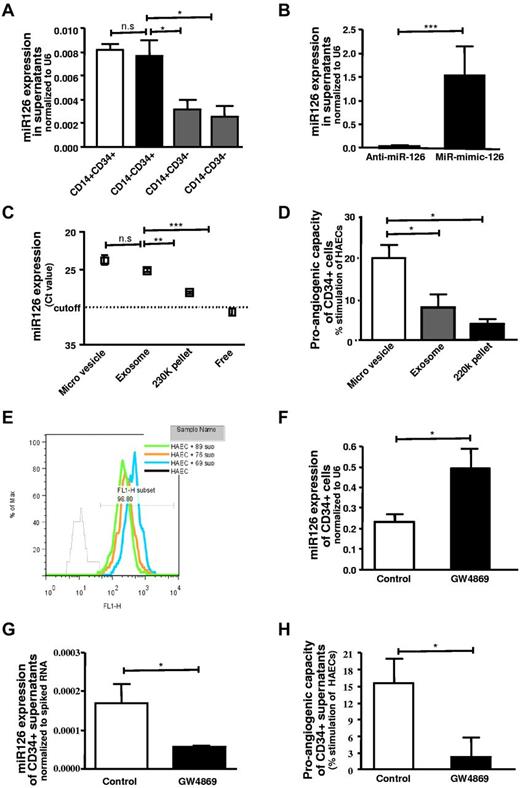 Figure 5. miR-126 is secreted by CD34+ PBMCs in microvesicular and exosomal fractions. (A) Assessment of miR-126 levels in the supernatant of the different populations of blood MNCs: CD34+CD14+ (□), CD34+CD14− (■), CD34−CD14− cells (▩) (n = 3-5). (B) miR-mimic-126 or anti–miR-126 treatment leads to increased (■) or reduced (□) miR-126 levels in the supernatant, respectively (n = 4). (C) Expression levels of miR-126 in various fractions of the supernatant (n = 4). (D) Proangiogenic stimulation by microvesicles (□), exosomes (▩), and 220k pellet (■) (n = 4-6). (E) Internalization of vesicles by endothelial cells, detected in FACS analysis by acquisition of PKH-67 stain (n = 3). (F-H) miR-126 expression levels in cells and supernatants of CD34+ cells treated with GW4869 and effect on tube formation (n = 4). Data are mean ± SEM.
