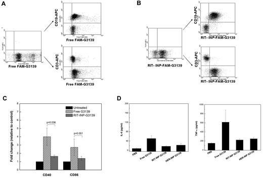 Figure 6. B cell–specific delivery of the payload and lack of immunostimulation by RIT-INP in whole blood from CLL patients. (A) Nonselectivity of free FAM-ODN (1μM) in PBMCs. (B) Selectivity of RIT-INP–encapsulated FAM-ODN (1μM) in PBMCs. (C) Fold changes of costimulatory molecules (CD40 and CD86) in whole blood from CLL patients. Expression was determined by flow cytometry. Data were normalized to PBS-treated blood. (D) Cytokine production of IL-6 (n = 4) and TNF-α (n = 4) in serum from patient whole blood treated with PBS, free G3139 (25 μg/mL), and RIT-INP–G3139 (25 μg/mL) or HER-INP–G3139 (25 μg/mL). Cytokine release was determined by ELISA.