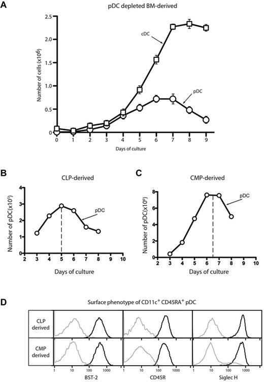 Figure 1. Kinetics of pDC development in FL BM cultures. BM depleted of erythrocytes and BST-2+ cells (A), CLPs (B), or CMPs (C) were cultured with FL. The number of CD11c+CD45RA+ pDCs or CD11c+ CD45RA− cDCs was assayed each day by flow cytometry. (D) The CD11c+CD45RA+ pDC progeny of CLPs and CMPs sorted as in panels B and C were analyzed by flow cytometry for the expression of the pDC markers BST-2 (CD317), CD45R (B220), and Siglec H. Results are representative of 3 separate experiments.