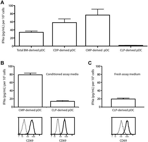 Figure 6. Differences in IFNα production by pDCs from different lineages. (A) Total BM cells, CMPs, CDPs, or CLPs from C57BL/6 BM were cultured with FL and CD45.1 total BM feeder cells. After 5 days, pDCs were sorted as CD11c+BST-2+ and cultured with CpG2216. After 20 hours, supernatant was harvested and analyzed by ELISA for the presence of IFNα. (B) CLPs and CMPs were cultured and the resulting pDCs at day 5 were isolated as in panel A. pDCs were recultured in medium collected from day-7 FL BM cultures with CpG2216. After 20 hours, supernatant was harvested and analyzed by ELISA for the presence of IFNα and pDCs were analyzed by flow cytometry for CD69 expression and viability by propidium iodide exclusion. At the time of harvest, 67% of CMP-derived pDCs but only 28% of CLP-derived pDCs remained viable. (C) CLPs were isolated from C57BL/6 BM and transferred into irradiated CD45.1 recipients. After 14 days, pDCs were sorted as CD11cintBST-2+ and cultured with CpG2216. After 20 hours, supernatant was harvested and analyzed by ELISA for the presence of IFNα. Results are pooled from 4 independent experiments (A) and from 3 independent samples from 1 experiment (B-C). Error bars show means ± SEM.