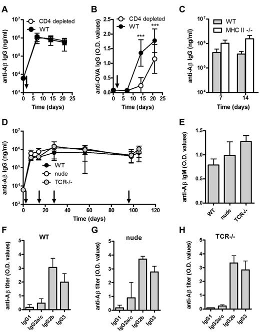 Figure 2. Aβ-peptide liposomes induces a rapid, robust, and persistent antibody response independent of CD4+ T cells, α/β T cells, and γ/δ T cells. (A) Anti-Aβ or (B) anti-OVA IgG antibodies in the plasma of WT mice or CD4-depleted WT mice immunized with Aβ-peptide liposomes or OVA/Alum, respectively; depletion was done by weekly i.p. injections of 100 μg (optimized in house, data not shown) anti-CD4 antibody (clone YTS191.1; AbD Serotec) starting 3 days before immunization, and verified by flow cytometry on blood sampled on days 0, 7, 14, and 21. Results are expressed as mean ± SD (n = 8 per group). Arrows indicate time of immunization (d0); ***P < .001. (C) Anti-Aβ IgG antibodies in the plasma of MHC II−/− and WT mice receiving Aβ-peptide liposomes at day 0 and 7. Results are expressed as mean + SD (n = 6 per group). (D) Anti-Aβ IgG antibodies in the sera of WT, nude, and TCR−/− mice receiving Aβ-peptide liposomes (as indicated by arrows). Results are expressed as mean ± SD (n = 6 per group). (E) Analysis of anti-Aβ IgM in the sera of WT, nude, and TCR−/− mice from day 7. Results are expressed as mean OD values at a dilution of 1/100 + SD (n = 6 per group). (F-H) Analysis of anti-Aβ IgG subclasses in the sera of WT, nude, and TCR−/− mice receiving Aβ-peptide liposomes. Analysis of IgG subclasses were done on sera prepared from blood on day 28. Results are expressed as mean + SD OD values at a dilution of 1/400 (n = 6 per group).