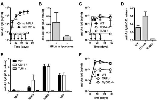 Figure 5. TLR4 and TRIF are required for the induction of anti-Aβ IgG response by Aβ-peptide liposomes. (A) Anti-Aβ IgG and (B) IgM antibodies in the plasma of WT mice receiving Aβ-peptide liposomes (26 μg of PalmAβ1-15) with or without 30 μg of MPLA (as indicated by arrows). IgG results are expressed as mean ± SD, while IgM results are expressed as mean OD values at a dilution of 1/100 + SD (n = 10 per group). The data are representative of 2 independent experiments. (C) Anti-Aβ IgG and (D) IgM antibodies in the plasma of WT, CD14−/−, and TLR4−/− mice immunized s.c. with Aβ-peptide liposomes (as indicated by arrows). IgG results are expressed as mean ± SD, while IgM results from day 7 are expressed as mean OD at a dilution of 1/100 + SD (n = 6 per group). (E) Analysis of anti-Aβ IgG subclasses in the sera of WT mice, CD14−/− mice, and TLR4−/− mice receiving Aβ-peptide liposomes. Results are expressed as mean OD values at a dilution of 1/400 + SD (n = 6 per group). (F) Anti-Aβ IgG antibodies in the sera of WT mice, MyD88−/− mice, and TRIF−/− receiving Aβ-peptide liposomes (as indicated by arrows). IgG results are expressed as mean ± SD (n = 6 per group).