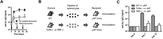 Figure 6. Triggering of TLR4 and TRIF in B lymphocytes is required for the induction of TI anti-Aβ IgG responses. (A) Anti-Aβ IgG antibodies in the sera of WT mice receiving liposomes containing both MPLA (19 μg of MPLA per dose) and Aβ1-15 (94 μg of PalmAβ1-15 per dose) or a 1:1 mixture of MPLA-containing liposomes and Aβ1-15–containing liposomes (as indicated by arrows). The 2 liposome formulations were mixed before injection. Results are expressed as mean ± SD (n = 10 per group). (B) Schematic representation of the generation of mice expressing or lacking TLR4 on B lymphocytes. Splenocytes from WT, TLR4−/−, or TRIF−/− mice were transferred into B cell–deficient μMT mice. (C) Analysis of anti-Aβ IgG responses in B cell–deficient μMT mice receiving splenocytes from WT, TLR4−/−, or TRIF−/− mice followed by immunization with Aβ-peptide liposomes. Results are expressed as mean + SD (n = 3 per group).
