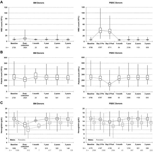 Figure 1. Donor blood counts at baseline, on the day of collection, and at postdonation follow-ups. (A) Donor white blood cell (WBC) counts. (B) Donor platelet counts. (C) Donor hemoglobin levels. Minimum, lower quartile, median, upper quartile, maximum; day 5 is the first day of apheresis; Pre and Post refer to the apheresis procedure.