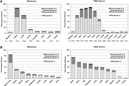 Figure 2. Pain. (A) Skeletal pain experienced by bone marrow (BM) and peripheral blood stem cell (PBSC) donors at baseline, during the pericollection period, and after donation. (Skeletal pain represents pain in at least 1 of the following sites: back, bone, headache, hip, limb, joint, and neck.) The severity of skeletal pain is defined as the maximum grade among these pain sites. Day 2 is the second day of filgrastim; day 5 is the first day of apheresis. (B) Sites of pain among BM and PBSC donors on the day noted to have the highest severity of pain (1-2 days post-BM collection and day + 5 from start of G-CSF for PBSC).