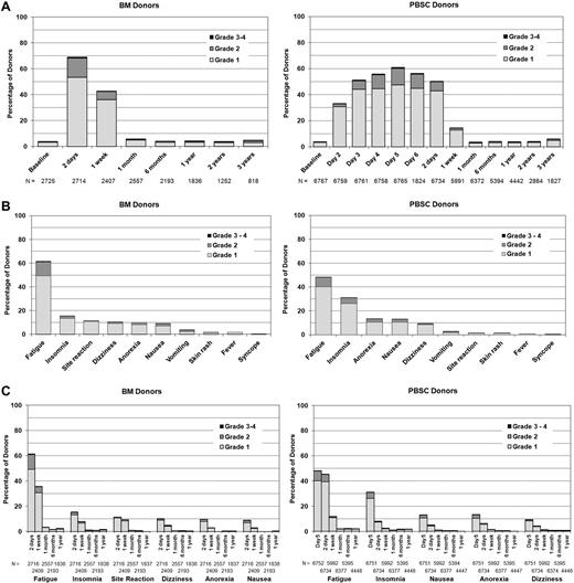 Figure 3. Toxicities. (A) Highest toxicity level of key symptoms (fever in the absence of signs of infection, fatigue, skin rash, local reactions, nausea, vomiting, anorexia, insomnia, dizziness, and syncope) experienced by BM and PBSC donors at baseline, during pericollection period, and after donation. (Day 2 is the second day of filgrastim; day 5 is the first day of apheresis.) (B) Toxicities among BM and PBSC donors on the day noted to have the highest level of toxicity (1-2 days post-BM collection and day + 5 from start of G-CSF for PBSC). (C) Common toxicities among BM and PBSC donors on the day noted to have the highest level of toxicity (1-2 days post-BM collection and day + 5 from start of G-CSF for PBSC), and at selected time points after donation.