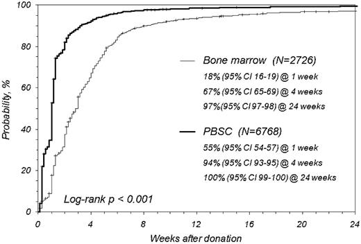 Figure 4. Univariate probability of reported complete recovery from stem cell donation.