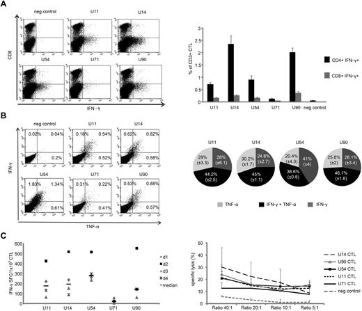 Figure 2. HHV6B antigen-specific CTLs are polyfunctional. (A) IFN-γ cytokine production, as evaluated by ICS, from CD3+/CD8− (CD4 helper; bottom quadrant) and CD3+/CD8+ (cytotoxic; top quadrant) CTLs on day 9 after stimulation in 1 representative donor (dot plots shown were gated on CD3+ cells; left panel). Right panel: Summary results from 5 donors (mean ± SEM). (B) Polycytokine production by CTLs as assessed using ICS in 1 representative donor (left panel) and the summary results from 5 donors showing double-cytokine (IFN-γ and TNF-α) ■ or single cytokine-producing T cells IFN-γ only or TNF-α only with specificity for U11, U14, U54, and U90 (right panel). U71 was omitted from the analysis because of the low frequency of reactive T cells detected. (C) HHV6-specific T-cell lines generated from 4 donors (IFN-γ ELISPOT; top panel) evaluated 9 days after pepmix stimulation were also cytotoxic (bottom panel), as evaluated by standard 4-6 hours Cr51 release assay using pepmix-pulsed monocytes as targets. Results are presented as percentage specific lysis (mean ± SD, n = 4).