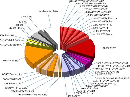 Figure 1. Pie chart illustrating the genetic heterogeneity and coexistence of the distinct secondary genetic abnormalities in AML with inv (16). The chart is based on 166 patients with complete cytogenetic data and complete mutation status on KIT, FLT3, NRAS, and KRAS. Among the secondary chromosome aberrations, trisomy 22 (+22) and trisomy 8 (+8) are indicated; all other secondary chromosome aberrations constitute 1 group abbreviated in the chart as “o.c.a.” Because of the rounding error, all values do not add up to exactly 100%.