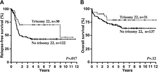 Figure 2. Impact of trisomy 22 on RFS and OS. (A) RFS. (B) OS.