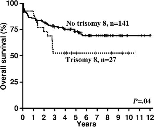 Figure 3. Impact of trisomy 8 on OS.