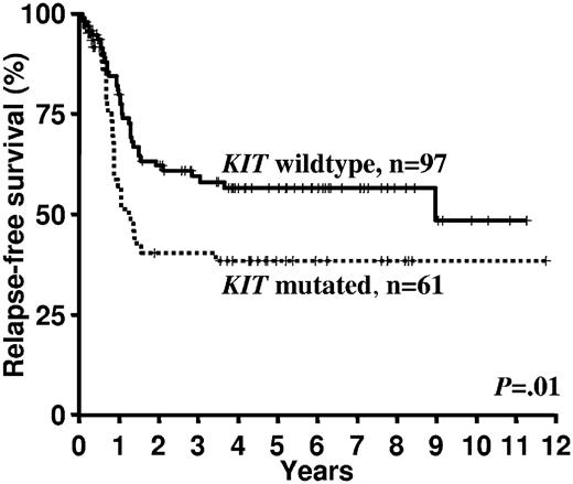 Figure 4. Impact of KIT mutations on RFS.