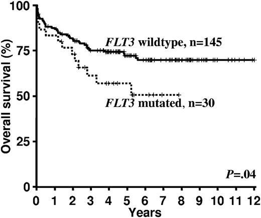 Figure 5. Impact of FLT3 mutations on OS.