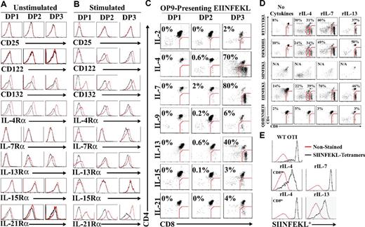 Figure 2. Cytokine receptor modulation and response during positive selection of OT-I DP thymocytes. (A-B) Representative flow cytometric analysis of cytokine receptor chains expression on fractionated DP1, DP2, and DP3 thymocytes in the presence of unpulsed (A) or EIINFEKL-pulsed (B) OP9 cells. Black lines represent the isotype control and the red line represents the test condition. (C) Generation of OT-I CD8 SP T cells in cocultures of DP thymocytes with EIINFEKL-pulsed OP9 cells in the presence of different cytokines (2 ng/mL for all cytokines except for rIL-21, which was used at 10 ng/mL). (D) Representative flow cytometric analysis of ex vivo developed OT-I CD8 SP T cells after culture with OP9 cells pulsed with various peptides in the presence of rIL-4, rIL-7, or rIL-13 (2 ng/mL). (E) SIINFEKL-H2Kb tetramer staining of OT-I CD8 SP T cells generated in the presence of different cytokines (2 ng/mL). Red line represents unstained cells and the black line represents tetramer-stained cells. All data shown are representative of 3 separate experiments.