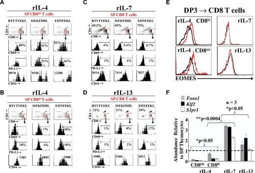 Figure 4. Characterization of ex vivo generated OT-I CD8 SP T cells. (A-B) Representative flow cytometric analysis of OT-I CD8int (A) or CD8hi (B) SP T cells phenotype on rIL-4 treatment. (C-D) Representative phenotypic analysis of OT-I CD8 SP T cells generated in the presence of rIL-7 (C) or rIL-13 (D). (E) Representative flow cytometric analysis of EOMES intracellular staining of OT-I CD8 SP T cells generated from the positive selection of DP3 thymocytes. The black line represents the isotype control and the red line represents EOMES staining. (F) qPCR analysis of Foxo1, Klf2, and S1pr1expression on ex vivo generated OT-I CD8 SP T cells. Data depict transcript abundance relative to untreated DP thymocytes. Three mice per group were tested. *P < .05; **P < .0004. For panels A through F, data shown are representative of 3 separate experiments.