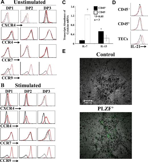 Figure 6. Expression of chemokine receptors and identification of cytokine-producing cells. (A-B) Representative flow cytometric analysis of CXCR4, CCR4, CCR7, and CCR9 on fractionated OT-I DPs cultured with unpulsed (A) or EIINFEKL-pulsed (B) OP9 cells without cytokine supplementation. Black lines represent isotype controls. (C) qPCR analysis of IL-7 and IL-13 transcripts in CD45+ (black bars) and CD45− (open bars) cells sorted from the thymi of C57BL/6 mice; transcript abundance in CD45+ versus CD45− cells was different. *P < .05. (D) Flow cytometric analysis of IL-21 expression in hematopoietic (CD45+), nonhematopoietic (CD45−), and epithelial (EpCAM+CD45−) thymic cells. (E) Immunolocalization of PLZF+ cells in the thymus. Thymi from 8-week-old WT C57BL/6 mice were fixed in 10% formalin, permeabilized with Triton X-100 0.2%, and mounted in paraffin. Sections were stained with PLZF-specific primary Ab and secondary anti–rabbit Alexa Fluor 488, and then scanned using the NanoZoomer Digital Pathology system and NPD.scan Version 2.3.4 software (Hamamatsu) as described previously (40×/1.3 numerical aperture oil objective).19 Data are representative of 3 separate experiments.