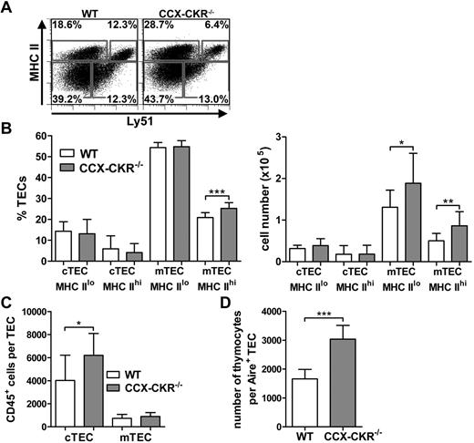 Figure 6. Reduced cTEC to thymocyte ratio in CCX-CKR−/− thymi. (A) Representative dot plots of MHC II and Ly51 expression on CD45−EpCAM+ cells to delineate TEC populations: cTEClo, MHC IIloLy51+; cTEChi, MHC IIhiLy51+; mTEClo, MHC IIloLy51−; and mTEChi, MHC IIhiLy51−. Numbers adjacent to gates indicate percent positive in each. (B) Quantitation of TEC proportions (left) and numbers (right). Data pooled from 2 independent experiments ± SD: WT, n = 12; and CCX-CKR−/− = 12. Two-tailed unpaired t test (% mTEC MHC IIhi and number of mTEC MHC IIlo): *P = .0249, ***P = .0004. Two-tailed unpaired t test with Welch correction (number mTEC MHC IIhi): **P = .0048. (C) Quantitation of the number of CD45+ cells per cTEC and mTEC ± SD from the data in panel B. Two-tailed unpaired t test: *P = .0166. (D) Quantitation of the number of thymocytes per Aire+ TEC (right). Data from a single experiment ± SD; n = 5. Two-tailed unpaired t test: ***P = .0007.
