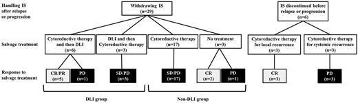 Figure 1. Clinical course of posttransplantation patients with relapse or progression of ATL after allo-SCT.