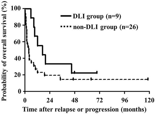 Figure 2. OS after relapse or progression. Median survival times after relapse or progression were 16.9 and 3.9 months in patients treated with and without DLI, respectively.