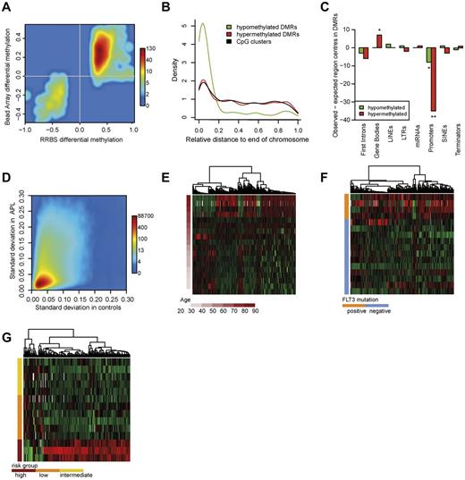 Figure 2. Characteristics of the APL methylome. (A) Methylation differences of CpG sites within DMRs were confirmed with Infinium 450K bead arrays. The smoothed scatter plot visualizes the methylation differences of APLs and controls in RRBS (x-axis) and the respective methylation differences in Infinium bead arrays (y-axis). A total of 851 DMRs were included in the analysis. (B) Chromosomal distribution of clusters and DMRs. The curves show the density distribution of hypomethylated and hypermethylated DMRs and CpG clusters in relation to their chromosomal position: 0 indicates chromosomal ends and 1 the centromeric region. Hypomethylated DMRs (green), hypermethylated DMRs (red), and CpG clusters (black) are shown. The distribution of DMRs is shifted toward chromosomal ends. (Kolmogorov-Smirnov test: P < .001). (C) Enrichment of genomic regions in DMRs. Briefly, the number of centers of a particular region of interest (eg, the gene promoter) that we could expect in DMRs under the assumption of uniform distribution (expected region centers) was subtracted from the number of region centers actually found in DMRs (observed region centers). The plot shows the differences of observed and expected region centers in hypomethylated DMRs (green bars) and in hypermethylated DMRs (red bars). Two-sided binomial test: significance levels of 1 × 10-2 (**), or 5 × 10-2 (*), respectively. (D) Standard deviation of methylation in APL and healthy controls. The plot shows the standard deviation values of smoothed methylation levels in APL and control samples, respectively. (E) Methylation of DMRs associated with age in APL. Heat map showing the methylation alterations within age-specific DMRs. Depicted DMRs exhibited at least 0.1% methylation difference per year (655 DMRs). (F) Methylation of DMRs associated with Flt3 mutational status. Heat map showing the methylation alterations within Flt3-mutation specific DMRs. Depicted DMRs exhibited at least 30% methylation difference between groups (317 DMRs). (G) Methylation of DMRs associated with risk group. Heat map showing methylation alterations within Sanz score–specific DMRs. Depicted DMRs exhibited at least 30% methylation difference between groups (173 DMRs).