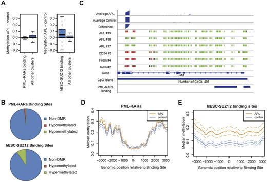 Figure 3. PML-RARα binding protects against DNA methylation. (A) Distribution of methylation levels in PML-RARα– and SUZ12-binding sites compared with background methylation. The plot shows the distribution of methylation differences between APL and control samples within PML-RARα–binding sites (left) or SUZ12-binding sites (right) compared with nonbinding sites. PML-RARα–binding sites exhibited lower methylation than nonbinding sites in APL, P < .001. SUZ12-binding sites exhibited higher methylation than nonbinding sites in APL, P < .001.(B) Fractions of differentially methylated binding sites. Of 556 analyzed PML-RARα–binding sites, 9 were differentially methylated, 6 of which were hypomethylated. For SUZ12, 2228 binding sites could be evaluated. Of these, 216 exhibited differential methylation, with 214 of these hypermethylated. (C) DNA Methylation at the bona fide PML-RARα target Gfi1. Single CpG-site resolution methylation data were visualized. Each small vertical bar represents one CpG dinucleotide. The color encodes the degree of raw methylation ranging from green (low methylation = 0) to red (high methylation = 1).The number of CpGs contained in the respective CpG-island is shown at the bottom. At the top smoothed methylation values for APL and controls are shown with the bottom lane representing the methylation difference between the 2 groups (APL minus controls). (D) Methylation in and around PML-RARα–binding sites in APL cells and those from healthy controls. The curves visualize methylation levels of APL samples and control samples in and around PML-RARα–binding sites together with the 25% and 75% quantiles (dashed lines). (E) Methylation in and around SUZ12-binding sites in APL cells and those from healthy controls. The curves visualize methylation levels of APL samples and control samples around SUZ12-binding sites together with the 25% and 75% quantiles (dashed lines).