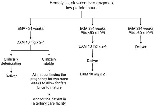 Figure 2. Suggested approach to the management of patients with HELLP syndrome. EGA indicates estimated gestational age.