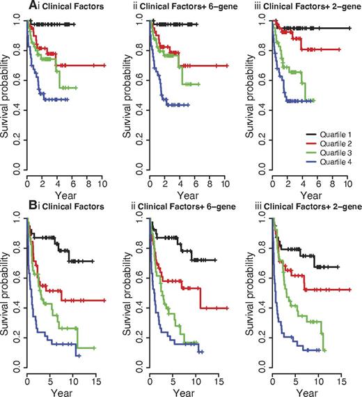 Figure 1. Overall survival in RCHOP and CHOP datasets. Overall survival in RCHOP dataset. (Ai-iii) and in CHOP dataset (Bi-iii) for 4 quartile groups using clinical factors only (Ai,Bi), and clinical factors + molecular predictors (Aii-iii, Bii-iii). Survival risk scores derived from the given multivariable Cox model were used to rank cases that were then divided into quartile groups.