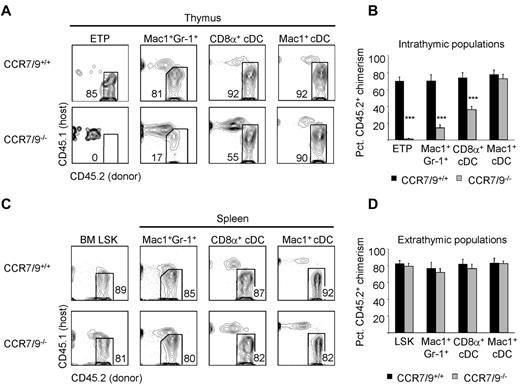 Figure 3. Thymic granulocytes are reduced in the absence of thymic settling by T-cell progenitors. (A) The development of CD45.2+ thymic ETPs, granulocytes, and cDCs in the absence of both CCR7 and CCR9 was examined in competitive BM chimeras 8-10 weeks after reconstitution of lethally irradiated CD45.1+ hosts. (B) Shown is the mean CD45.2+ donor contribution of CCR7/CCR9+/+ (black bars) or CCR7/CCR9−/− (gray bars) BM to thymic ETPs, granulocytes, and cDCs. Eight animals per group were examined in 3 independent experiments. Error bars represent SEM. ***P < .001 for the CD45.2+ donor chimerism of the indicated population compared with BM Lin−Sca1+Kit+ (LSK) CD45.2+ donor chimerism. (C) The development of CD45.2+ BM LSK and splenic granulocytes and cDC in the absence of both CCR7 and CCR9 was examined in competitive BM chimeras 8-10 weeks after reconstitution of lethally irradiated CD45.1+ hosts. (D) Shown is the mean CD45.2+ donor contribution by CCR7/CCR9+/+ (black bars) or CCR7/CCR9−/− (gray bars) donor BM to BM LSK, splenic granulocytes, and cDC populations. Eight animals per group were examined in 3 independent experiments. Error bars represent SEM.