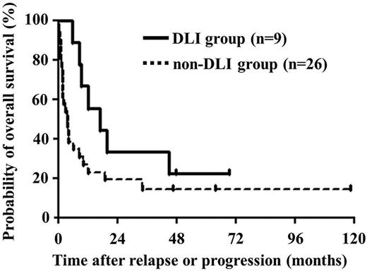 Overall survival after relapse or progression. Median survival times after relapse or progression were 16.9 and 3.9 months in patients treated with and without DLI, respectively. This figure is adapted from the article by Itonaga et al that begins on page 219.