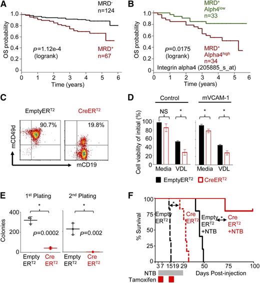 Figure 1. Integrin alpha4 expression inversely correlates with clinical outcomes of pre-B ALL patients and mediates adhesion-dependent chemoprotection in leukemia cells. (A) Kaplan-Meier estimates of overall survival (OS) for ALL patients negative (black) or positive (red) with MRD at the end of the induction chemotherapy cycle of flow cytometry (day 29).11 (B) Analysis of the OS of MRD-positive patients (MRD+) (n = 67) and alpha4 expression (205885_at) separates MRD+ integrin alpha4high (alpha4 expression ≥ mean; n = 34) and MRD+ alpha4low expressing cases (alpha4 expression < mean, n = 33) (P = .0175, log-rank test). (C) Deletion of alpha4 induced by tamoxifen was confirmed by flow cytometry 6 days after treatment. (D) Alpha4-deleted cells (CreERT2: red) and nondeleted control cells (Empty-ERT2: black) were cultured with mVCAM-1(+) or without mVCAM-1 (control). Cells were then treated with standard chemotherapy VDL (0.005 µM vincristine, 0.05 nM dexamethasone, 0.005 IU/mL L-asparaginase) for 4 days. Cell viability relative to the initial viability on day 0 was assessed by Trypan blue exclusion of dead cells. *P < .05, mean ± standard deviation (SD), unpaired t test, 3 independent experiments performed in triplicate. NS, nonsignificant. (E) Colony-forming ability in primary and secondary platings. *P < .05, mean ± SD, unpaired t test, 3 independent experiments performed in triplicate. (F) Kaplan-Meier survival curve of alpha4-CreERT2 and Empty-ERT2 cells injected C57/BL6 Ly5.1+ recipient mice treated with or without nilotinib (NTB). MST was calculated for each group by log-rank test.