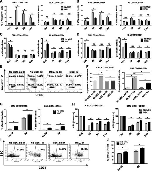 Figure 1. MSCs protect CML CD34+CD38− and CD34+CD38+ cells from TKI treatment. Primary CML and normal (NL) progenitor (CD34+) cells were stained with CFSE. CFSE+ primitive cells (Lin−CD34+CD38−) and committed cells (Lin−CD34+CD38+) were sorted by flow cytometry and cultured for 96 hours with or without MSCs and were treated with IM (5 μm), nilotinib (Nil; 5 μm), or dasatinib (Das; 0.15 μm) or were left untreated. The percentages of apoptotic primitive cells (A) and committed cells (B) were assessed on the basis of Annexin V+ labeling. A proliferation index was calculated based on reduction in CFSE levels for CML and NL CD34+CD38− cells (C) and CD34+CD38+ cells (D) treated with IM, nilotinib, or dasatinib compared with controls (Ctrls) with and without MSCs. (E) Representative flow cytometry plots and (F) graph showing apoptosis (Annexin V+ cells) within undivided (CFSE bright) and dividing (CFSE dim) CML CD34+CD38− cells treated with IM with and without MSCs. (G) Percentages of undivided (CFSE bright) CML CD34+CD38− and CD34+CD38+ cells after culture with or without IM treatment and with or without MSCs. (H) CML CD34+CD38− and CD34+CD38+ cells cultured for 96 hours with or without MSCs with or without treatment with IM (5 µm), nilotinib (5 µm), or dasatinib (0.15 µm) were plated in methylcellulose progenitor assays, and colony-forming capacity (CFC) frequencies were determined. (I) Representative flow cytometry plot and (J) graph showing CD34+ expression after culture of CML CD34+ cells with or without IM treatment and with or without MSCs. ns, not significant. n = 3. *P < .05.