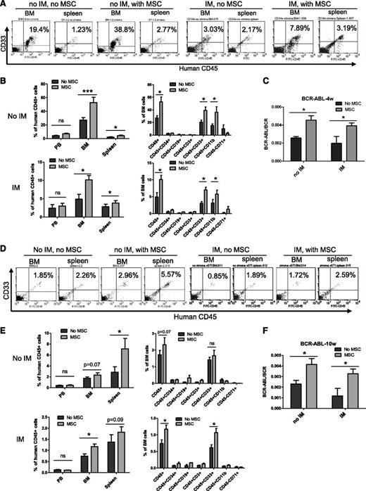 Figure 2. MSCs protect CML LSCs capable of engrafting NSG mice from TKI treatment. CML CD34+ cells (2 × 106 cells per mouse) from 3 patients were cultured for 96 hours with and without MSCs and with or without IM and transplanted into NSG mice. Mice were euthanized after 4 and 10 weeks, and marrow contents of femurs, spleen cells, and blood cells were obtained. (A) Flow cytometry plots and (B) graphs showing human cell engraftment in peripheral blood (PB), BM, and spleen at 4 weeks (4w) posttransplantation. (C) BCR-ABL mRNA levels in marrow cells obtained from mice at 4 weeks posttransplantation. (D) Flow cytometry plots and (E) graphs showing human cell engraftment in PB, BM, and spleen at 10 weeks posttransplantation. (F) BCR-ABL mRNA levels in marrow cells obtained from mice at 10 weeks (10w) posttransplantation. ns, not significant. n = 5. *P < .05; ***P < .001.