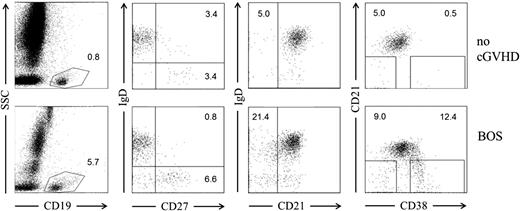 Figure 1. Flow cytometric gating algorithm on PB B-cell subpopulations in patients without cGVHD (no cGVHD) and BOS. Whole blood was analyzed by multicolor flow cytometry. B cells as defined by CD19 positivity and side scatter characteristics (SSC) were further stained in various combinations for IgD, CD21, CD27, CD38, and CD10. Numbers indicate percent of cells within respective gates.