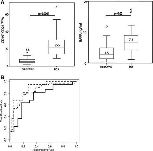 Figure 2. (A) BAFF and CD19+CD21low B cells at onset of BOS compared with patients without cGVHD (no cGVHD). Patients with newly diagnosed BOS have significantly higher BAFF levels and percentages of CD19+CD21low B cells compared with the no cGVHD cohort. Data are shown as box plots with medians and ranges, and P values are indicated. (B) Receiver operating characteristic curves for percentages of CD19+CD21low B cells (dotted line), the ratio of BAFF/CD19+ B cells (dotted and dashed line), and BAFF (solid line). Individual receiver operating characteristic curves are shown.