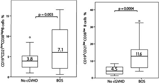 Figure 3. CD38 expression of CD19+CD21low B cells. BOS patients have significantly higher percentages of CD38high and CD38low B cells compared with patients without cGVHD. PB mononuclear cells were stained with monoclonal antibodies against CD19, CD21, and CD38. Data are shown as box plots with medians and ranges, and P values are indicated.