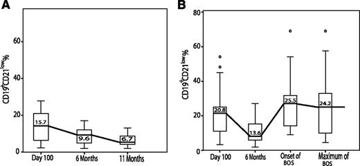 Figure 4. Serial analyses of CD19+CD21low B cells from d 100 after allogeneic HCT until onset of and during the course of BOS (B) compared with patients without cGVHD (no cGVHD) (A). In both patient cohorts, CD19+CD21low B cells decreased 6 mo after HCT, indicating B-cell reconstitution, because CD21low B cells reportedly are the first B-cell population to be exported from the bone marrow into the periphery and decrease during B-cell maturation.33 Whereas in patients without cGVHD (A) percentages of CD19+CD21low B cells further decreased until 11 mo after HCT, in patients with newly diagnosed BOS (B) CD19+CD21low B cells increased again and remained elevated throughout the course of BOS. Data are shown as box plots with medians and ranges. ° indicates outliers.