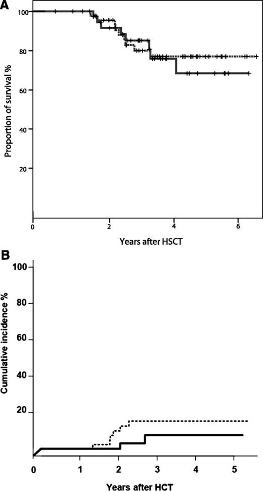 Figure 5. (A) Probability of OS of patients with BOS (dotted line) compared with ones without cGVHD (solid line); (B) Cumulative incidence of NRM of patients with BOS (dotted line) compared with ones without cGVHD (solid line).