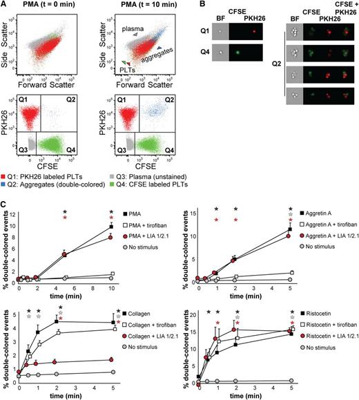 Figure 2. Human platelet aggregation test with washed platelets. (A) Dot plots depicting platelets labeled with CFSE or PKH26 mixed in 1:1 ratio as measured by flow cytometry before addition of PMA (t = 0 min, left) or upon PMA stimulation (t = 10 min, right). Platelets stained with PKH26 are enclosed in quadrant Q1. Platelets stained with CFSE are enclosed in quadrant Q4. Double-colored events in quadrant Q2 represent aggregates before and after stimulation by PMA. All populations are plotted against the forward and side scatter and indicated by colored arrowheads. PLT, platelet. (B) Images of single-stained platelets from quadrants Q1 and Q4 or aggregates from quadrant Q2 obtained with ImageStreamX are depicted next to the respective dot plots. BF, bright field. (C) Platelets were labeled with CFSE or PKH26 and mixed in 1:1 ratio before stimulation. Aggregation was measured by flow cytometry in time after stimulation with PMA, collagen, Aggretin A, or ristocetin alone or in the presence of either the integrin β3 inhibitor tirofiban or blocking anti-integrin β1 antibody LIA 1/2.1. Average and standard error of the mean are depicted, n > 3. Nonstimulated labeled platelets are shown as baseline for spontaneous aggregation. Colored asterisks at each data point indicate statistical significance with the unstimulated control (P < .05).