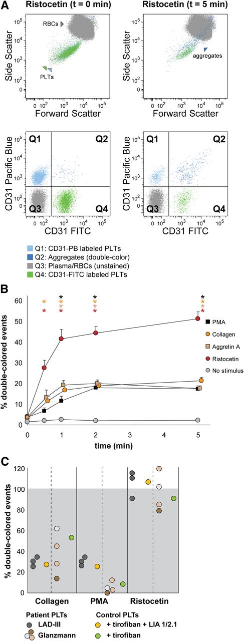 Figure 3. Human platelet aggregation test with whole blood. Platelets were labeled with CD31-Pacific Blue or CD31-FITC and mixed in 1:1 proportion prior to stimulation. (A) Representative dot plots before and after platelet aggregation upon stimulation with ristocetin. All populations (unstained, single-stained platelets and double-colored aggregates) are plotted against the forward and side scatter and indicated by colored arrowheads. PLT, platelet; RBC, red blood cell. (B) Aggregation was measured by flow cytometry in time after stimulation with PMA, collagen, Aggretin A, and ristocetin. Average and standard error of the mean are depicted, n > 3. Nonstimulated labeled platelets are shown as baseline for spontaneous aggregation. Colored asterisks at each data point indicate statistical significance with the unstimulated control (P < .05). (C) Whole blood platelet aggregation analysis performed with blood from Glanzmann thrombasthenia and LAD-III patients upon collagen, PMA, or ristocetin stimulation. Note that Glanzmann platelets respond about half normally to collagen but not to PMA, whereas in LAD-III patients, collagen and PMA-induced aggregation is equally reduced. Control platelets were incubated with tirofiban (β3 integrin inhibitor) or tirofiban + LIA 1/2.1 (integrin β1 blocking moAb) to mimic the phenotype of Glanzmann thrombasthenia and LAD-III variant patients, respectively.