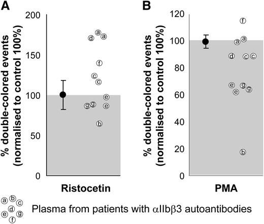 Figure 4. Effect of plasma on human platelet aggregation test. The plasma from patients with confirmed αIIbβ3 integrin autoantibodies was used with matched blood group, healthy donor platelets labeled with either CFSE or PKH26 and mixed in 1:1 ratio before stimulation. Ristocetin stimulation (left) was used as a control of the plasma quality because GPIb-induced platelet aggregation is independent of αIIbβ3 integrin function. PMA stimulation (right) was used to test the potential inhibitory effects of patient autoantibodies on αIIbβ3 integrin function. Aggregation percentages were normalized to those obtained with the same platelets incubated with healthy EDTA pool plasma (set to 100%) and either agonist. Average and standard deviation are depicted for the group of control plasmas on each condition, n = 4. Some of the patient plasmas were tested in 2 independent experiments.