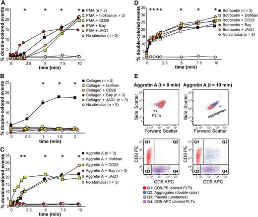 Figure 5. Mouse platelet aggregation test with washed platelets. Platelets were labeled with CD9-PE or CD9-APC and mixed in 1:1 ratio before stimulation. Aggregation was measured by flow cytometry in time after stimulation with PMA (A), collagen (B), Aggretin A (C), and botrocetin (D). Average and standard error of the mean are depicted when indicated, n > 3. Colored asterisks at each data point indicate statistical significance with the unstimulated control (P < .05). Representative data out of at least 5 independent experiments are depicted. We combined the agonists with the following antagonists: tirofiban (integrin β3 inhibitor), blocking anti-CD29 antibody (integrin β1), Bay (Syk inhibitor), and JAQ1 (GPVI blocking antibody). (E) An example of the gating used after flow cytometry analysis is depicted. Note the increase in events in Q2 after stimulation with Aggretin A. All populations are plotted against the forward and side scatter and indicated by colored arrowheads. PLT, platelets.