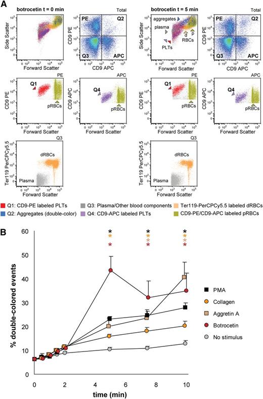 Figure 7. Mouse platelet aggregation test with embryonic whole blood. Platelets were labeled with CD9-APC or CD9-PE and mixed in 1:1 ratio before stimulation. Aggregation was measured by flow cytometry in time after stimulation with PMA, collagen, Aggretin A, and botrocetin. Average and standard error of the mean are depicted, n > 3. (A) An example of the gating strategy used after flow cytometry analysis. CD9-PE or CD9-APC positive cells (gates APC or PE) were plotted against the forward scatter to select platelets (forward scatter low, named Q1 or Q4 to follow the nomenclature used in the formulas given in “Materials and methods”) or primitive RBC that are also CD9-positive (forward scatter high, pRBC). Note the increase in events in Q2 after stimulation. Within the double-negative gate Q3, Ter119 marked dRBC and the rest were components of blood and plasma that are negative for all markers used (plasma). All these populations are plotted against the forward and side scatter and indicated by colored arrowheads. d, definitive; p, primitive; PLT, platelets; RBC, red blood cells. (B) Time course of double-colored events upon stimulation with PMA, collagen, Aggretin A, and botrocetin. Nonstimulated labeled platelets are shown as baseline for spontaneous aggregation. Colored asterisks at each data point indicate statistical significance with the unstimulated control (P < .05).
