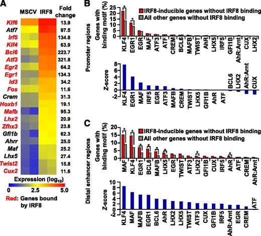 Figure 2. Transcription factors downstream of IRF8. (A) Expression levels of transcription factor genes upregulated by IRF8 more than 10-fold are displayed as a heatmap (also see supplemental Table 6). Genes bound by IRF8 are indicated in red. (B-C) Known DNA binding motif analysis for transcription factors in the 1-kb proximal regions upstream of TSSs (B) or the distal enhancer (H3K4me1) regions (C) of indirect IRF8 target genes or all other genes not bound by IRF8. The upper panels indicate the frequency of genes with these motifs. (*) P < .05 (χ2 test). The lower panels indicate the Z-score.