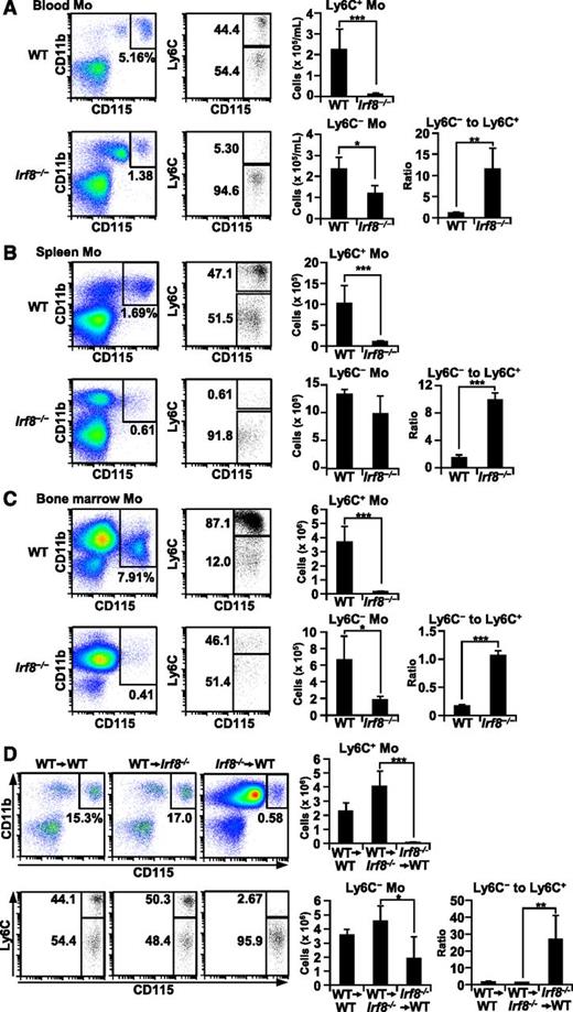 Figure 4. Irf8−/− mice lack Ly6C+ monocytes and have fewer Ly6C− monocytes than WT mice. (A-C) Monocytes (Mo) in the peripheral blood (A), spleen (B), and bone marrow (C) from WT or Irf8−/− mice. Monocytes were detected as CD11b+ CD115+ cells and then further analyzed for Ly6C expression. Splenic monocytes were first gated as side scatter (SSC)low cells. Bone marrow CD117+ cells were gated out to exclude progenitor cells. Absolute numbers (per 1 mL blood, per spleen, or per tibias plus femurs from a mouse) of Ly6C+ and Ly6C− monocytes are shown in the bar graphs. The ratios of Ly6C+ monocytes to Ly6C− monocytes are also shown. (D) Peripheral blood monocytes in mice that received bone marrow transplants. Irradiated WT recipients reconstituted using WT (WT→WT) or Irf8−/− (Irf8−/−→WT) bone marrow cells (1 × 107) or irradiated Irf8−/− recipients reconstituted using WT (WT→Irf8−/−) bone marrow cells (1 × 107) for 4 weeks were analyzed as in (A-C). All values are mean ± standard deviation from four mice of each genotype. (*) P < .05, (**) P < .01, and (***) P < .001 (Student t test).