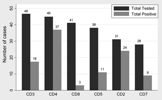 Figure 3. Summary of TCA expression. CD4 and CD2 were the most commonly expressed antigens. The order of frequency of TCA expression was CD4 (80.4%) > CD2 (77.4%) followed by CD3 (38%), CD7 (31%), CD5 (28.2%), and CD8 (7%).