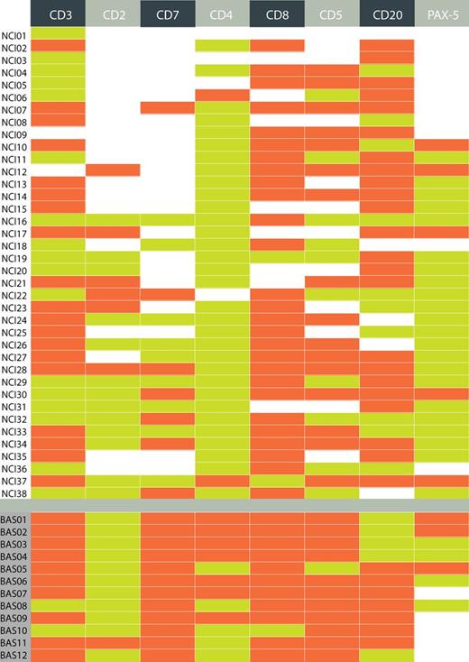 Figure 5. Details of immunohistochemical data on HRS cells in all 50 TCA-positive cases. In the IG@ PCR, NCI cases 21, 22, and 26 and Basel cases 11 and 12 were clonal. In the TRG@ PCR, only Basel cases 1 and 2 showed clonal TRG@. Green, positive; orange-red, negative; blank/white, missing/data not available.